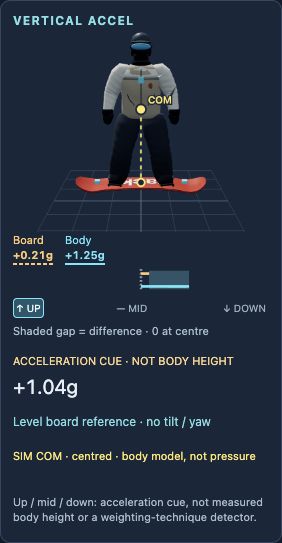 Vertical acceleration 3D model